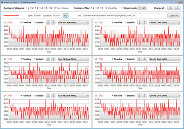 Velocidades de la CPU durante nuestro bucle CB15 (turbo ventilador habilitado)