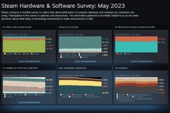 Gráficos de la encuesta de Steam para diciembre de 2021 - mayo de 2023 (Fuente: Steam)