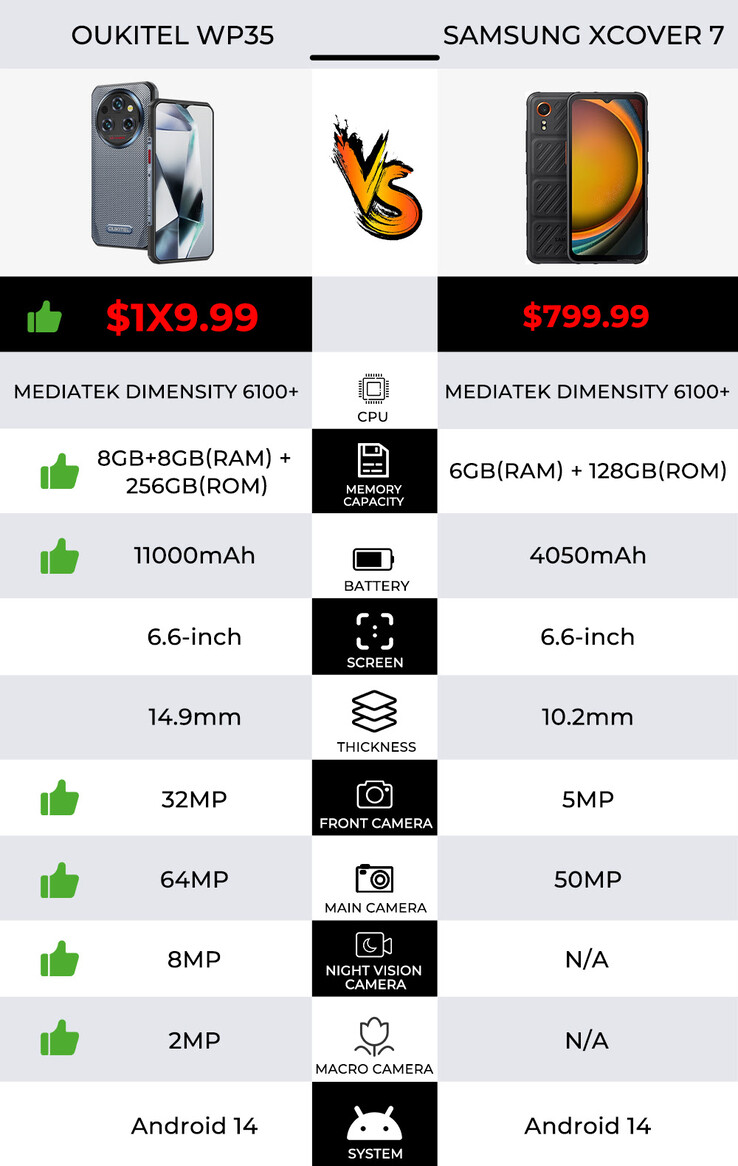 Oukitel enfrenta su nuevo WP35 a un dispositivo similar de Samsung. (Fuente: Oukitel vía AliExpress)