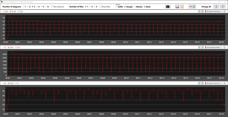 El Intel Core i7-12700H alcanza un máximo de 77 vatios y 97 °C en el bucle múltiple de Cinebench R15