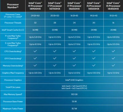 Intel acaba de anunciar sus CPU móviles HX de 14ª generación basadas en una arquitectura Raptor Lake optimizada y renovada. (Fuente de la imagen: Intel)
