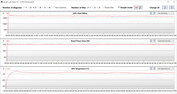 Mediciones de la GPU durante la prueba Witcher 3 (dGPU, Performance)