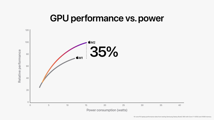 Apple Reclamación de la GPU M2. (Fuente de la imagen: Apple)