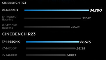 Comparaciones de puntos de referencia de CPU (Fuente de la imagen: Lenovo)