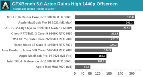 Resultados del GFX Bench. (Fuente de la imagen: AnandTech)