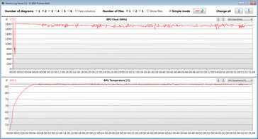 Mediciones de la GPU durante la prueba Witcher 3