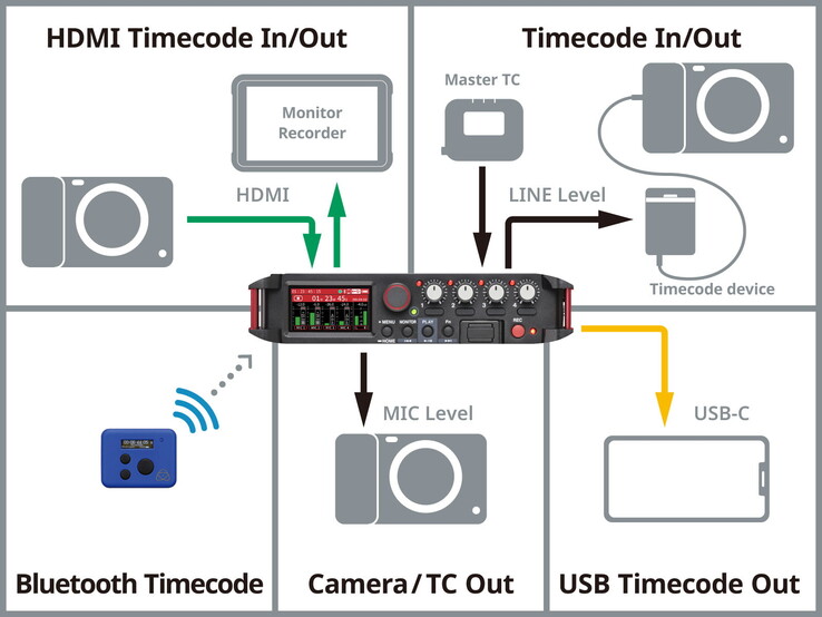 El grabador de audio TASCAM FR-AV4 genera y sincroniza un código de tiempo preciso para todos los dispositivos de grabación de vídeo conectados. (Fuente de la imagen: TASCAM)