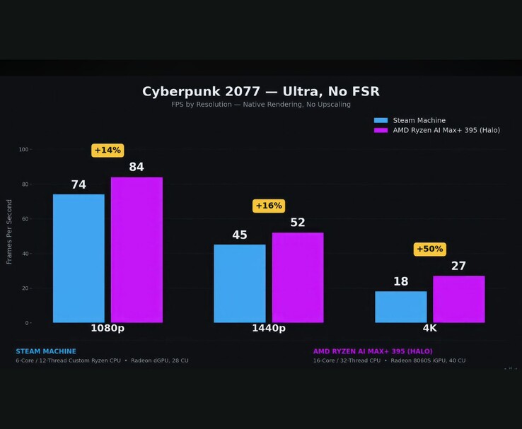 Comparativa entre Steam Machine y AMD Ryzen AI Max+ 395 en Cyberpunk 2077