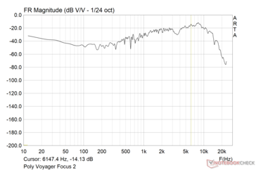 Poly Voyager Focus 2: Curva de respuesta en frecuencia