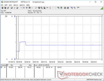 Prime95 iniciado en la marca de los 10. El consumo salta a 102 W durante unos 20 segundos cuando el Turbo Boost es el más alto antes de estabilizarse en 82 W.