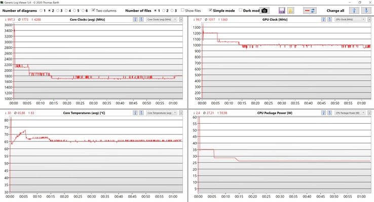 Prueba de estrés de datos de la CPU y la iGPU