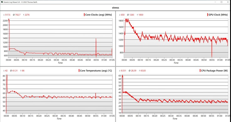 Prueba de estrés de datos de la CPU/iGPU