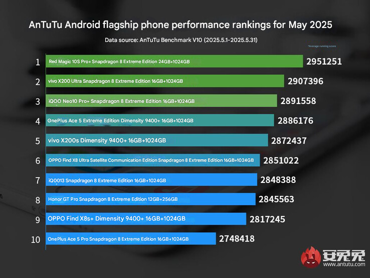 AnTuTu ranking de rendimiento de los teléfonos insignia de mayo de 2025 (Fuente de la imagen: AnTuTu - traducción automática0