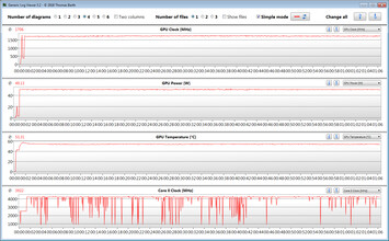 Las mediciones de la CPU y la GPU durante nuestra prueba "The Witcher-3"