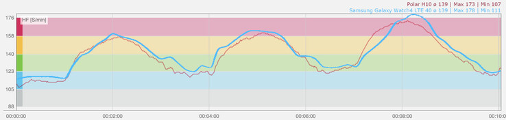 Medición de la frecuencia cardíaca del Galaxy Watch4 (azul) durante el entrenamiento a intervalos en comparación con el sensor de frecuencia cardíaca H10 de Polar (rojo)