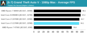Intel Core i7-11700K - GTA V. (Fuente: Anandtech)