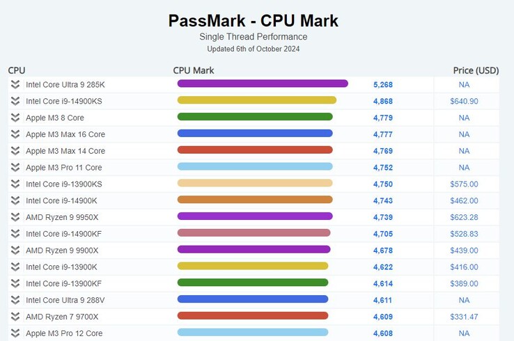 El Arrow Lake-S Core Ultra 285K se hizo con la corona del rendimiento en la prueba de un solo subproceso de Passmark. (Fuente de la imagen: Passmark)