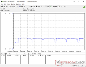 Prime95 iniciado en la marca de los 20s. El consumo de energía parece oscilar entre 10 W y 15 W