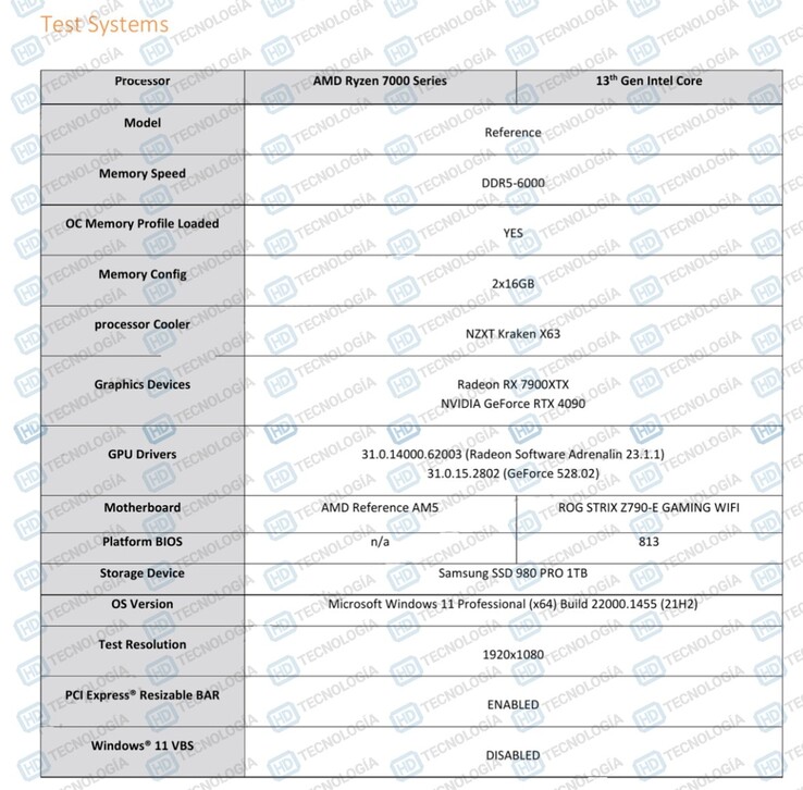 Especificaciones del equipo de pruebas AMD Ryzen 9 7950X3D (imagen vía HD-Technologia)