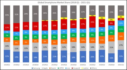 Cuota de mercado mundial de los smartphones. (Fuente de la imagen: Counterpoint)