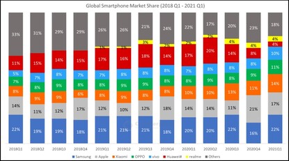 Cuota de mercado mundial de los smartphones. (Fuente de la imagen: Counterpoint)