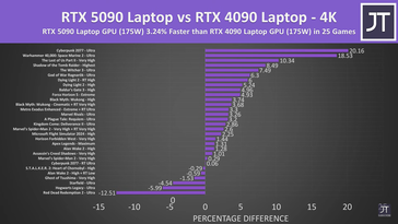 GPU portátil RTX 5090 frente a GPU portátil RTX 4090 en 25 juegos a 4K.