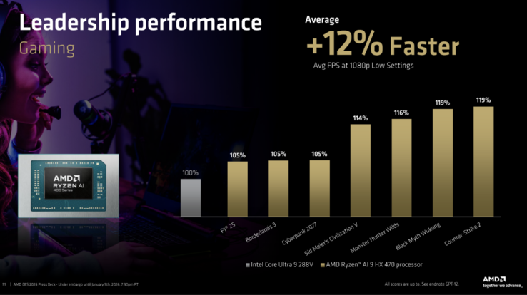 Ryzen AI 9 HX 470 vs Core Ultra 9 288V en juegos. (Fuente de la imagen: AMD)