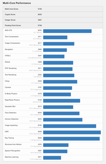 (Fuente de la imagen: Geekbench)