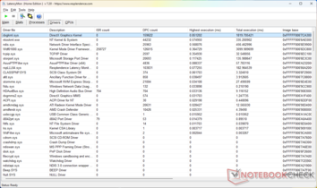 El núcleo de gráficos DirectX tiene el mayor tiempo de ejecución