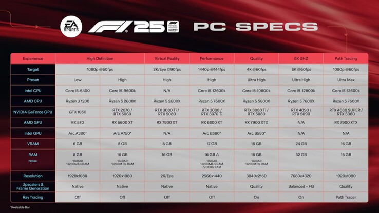 Requisitos detallados para F1 25 en PC. (Fuente de la imagen: EA)