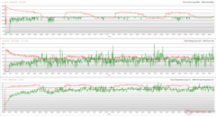 Relojes de CPU/GPU, temperaturas y variaciones de potencia durante el estrés de Prime95 + FurMark