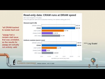En operaciones de solo lectura, CRAM alcanza casi la misma velocidad que la RAM sin comprimir.