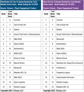 Usuarios activos en consola de Battlefield 6 y Call of Duty HQ (Fuente de la imagen: Circana, cuenta Bluesky de Matt Piscatella)