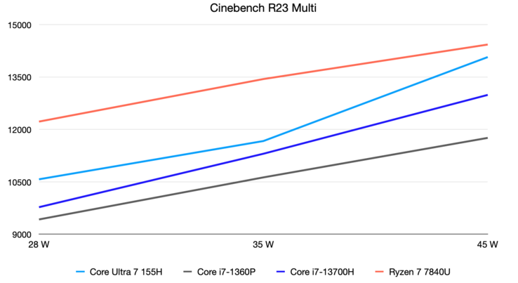 Resultados de Cinebench R23 Multi a 28, 35 y 45 vatios