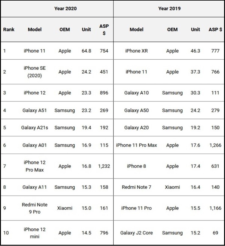 Los smartphones más vendidos en 2020 y 2019. (Fuente de la imagen: Omdia vía PhoneArena)