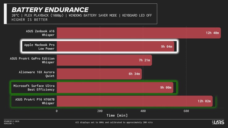 Duración de la batería de los portátiles Nvidia RTX Spark N1X.
