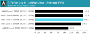 Intel Core i7-11700K - Far Cry 5. (Fuente: Anandtech)