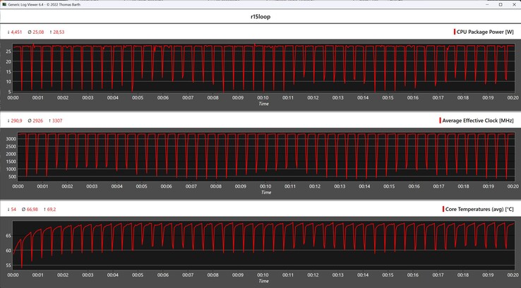 Métricas de la CPU durante el bucle Cinebench R15