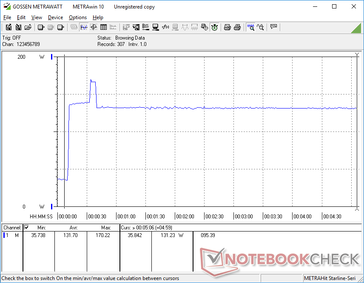 Prime95+FurMark iniciado en la marca 10s. Curiosamente, el consumo aumenta primero a 139 W antes de volver a aumentar a 170 W unos segundos después.