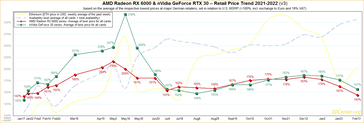 Gráfico que muestra la tendencia de los precios de las GPU de AMD y Nvidia, el precio de ETH y la disponibilidad. (Fuente de la imagen: 3DCenter)