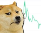 Dogecoin disfrutó de un aumento de más del 20.000% en un año, pero últimamente se ha estrellado con fuerza. (Fuente de la imagen: CoinMarketCap/Imgflip - editado)