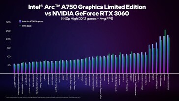 A 1440p Alto en DX12. (Fuente: Intel)