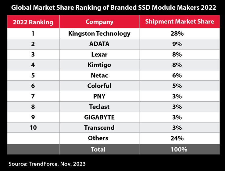 los 10 principales proveedores de SSD de 2022. (Fuente: TrendForce vía Kingston)