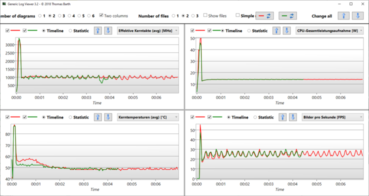 Prueba de estrés de Logviewer Prime95/Furmark - Rojo: Rendimiento en modo Dell, Verde: Equilibrado