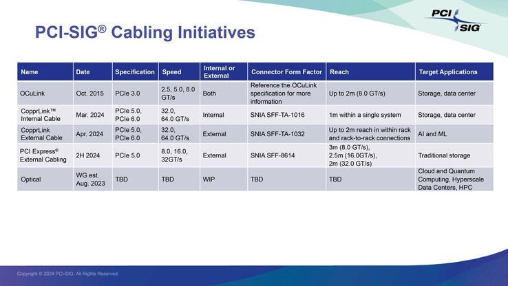 El PCI-SIG ha introducido la norma CopprLink