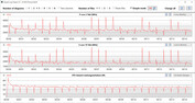 Frecuencias de reloj de la CPU durante la ejecución del bucle CB15 (Optimizado)