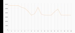 Prueba de esfuerzo 3DMark Wild Life