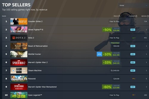 Los juegos de Spider-Man aparecen entre los más vendidos de Steam