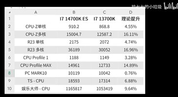 Rendimiento del Core i7-14700K. (Fuente: Recogiendo la pequeña basura de Qiqi en Bilibili)