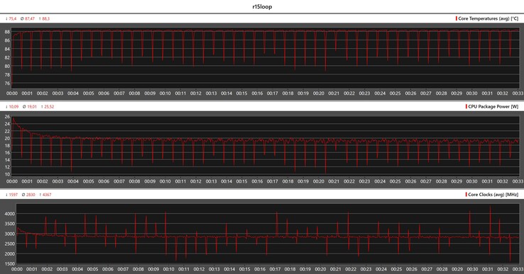 Métricas de la CPU durante el bucle Cinebench R15